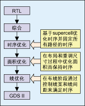 圖3：從RTL到GDSⅡ實現(xiàn)的主要步驟。