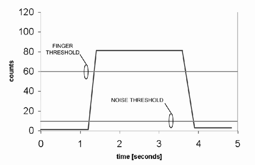 圖7：將門限水平繪制在一個去除了基線的原始計數(shù)圖上。
