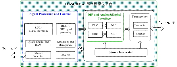 圖2：TD-SCDMA網(wǎng)絡(luò)模擬儀平臺系統(tǒng)。