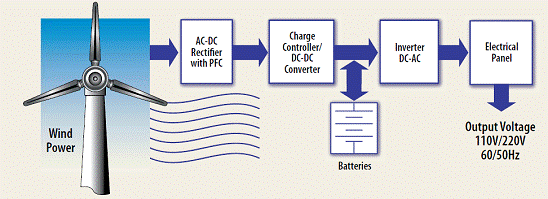 圖一：小型風力發(fā)電系統(tǒng)的簡化方塊圖。